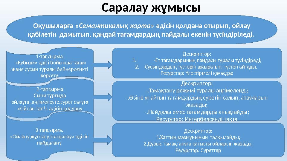 Оқушыларға «Семантикалық карта» әдісін қолдана отырып, ойлау қабілетін дамытып, қандай тағамдардың пайдалы екенін түсіндіріл
