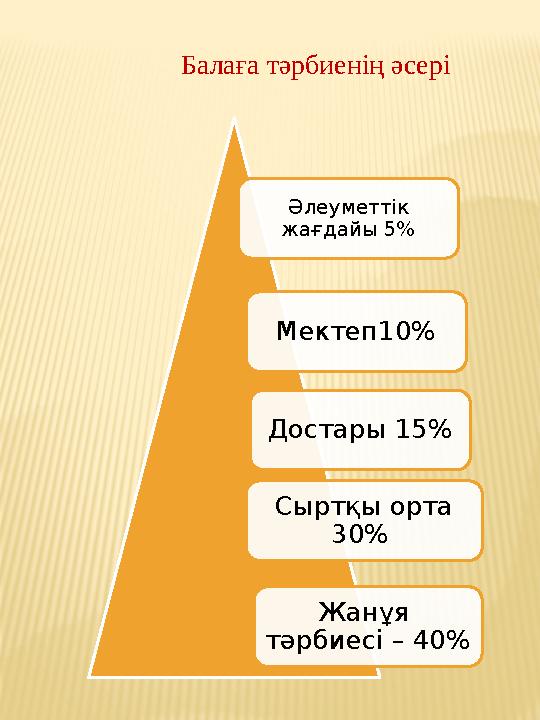 Достары 15% Сыртқы орта 30% Жанұя тәрбиесі – 40% Әлеуметтік жағдайы 5% Мектеп10%Балаға тәрбиенің әсері