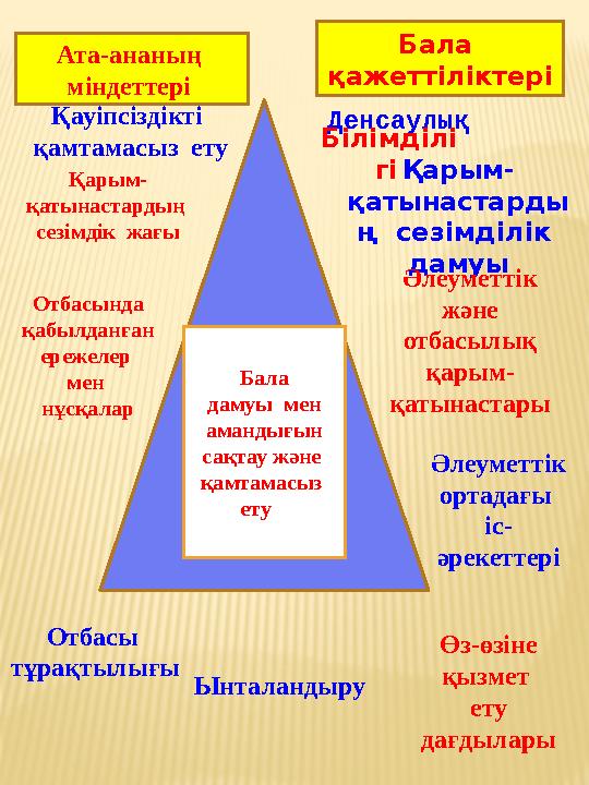 Ата-ананың міндеттері Бала қажеттіліктері Қауіпсіздікті қамтамасыз ету Қарым- қатынастардың сезімдік жағы Ынталандыр