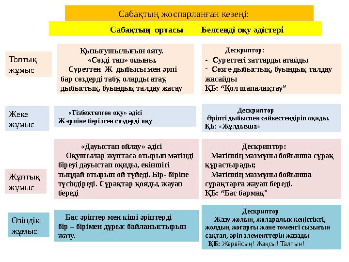 Сабақтың жоспарланған кезеңі: Дескриптор: - Суреттегі заттарды атайды - Сөзге ды