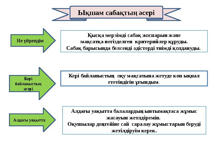 Не үйрендім Кері байланыстың әсері Алдағы уақытта Ықшам сабақтың әсері Қысқа мерзімді сабақ жоспарын және мақсатқа негізделген