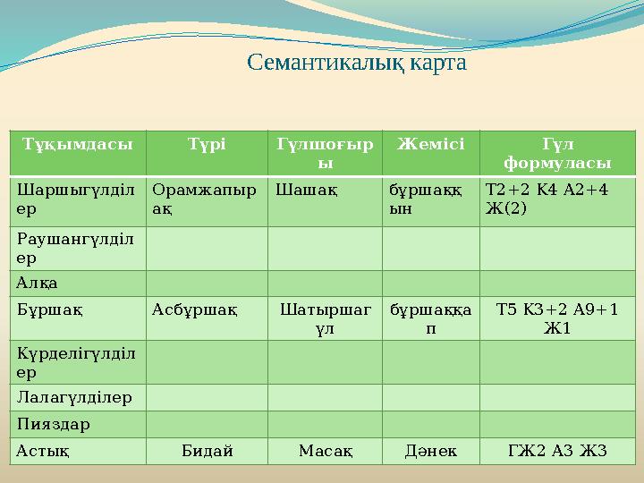 Тұқымдасы Түрі Гүлшоғыр ы Жемісі Гүл формуласы Шаршыгүлділ ер Орамжапыр ақ Шашақ бұршаққ ын Т 2+2 K4 A2+4 Ж ( 2 ) Раушангүлділ