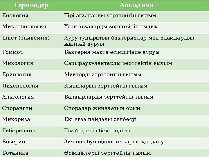 Терминдер Анықтама Биология Тірі ағзаларды зерттейтін ғылым Микробиология Ұсақ ағзаларды зерттейтін ғылым Індет (эпидемия) Аур