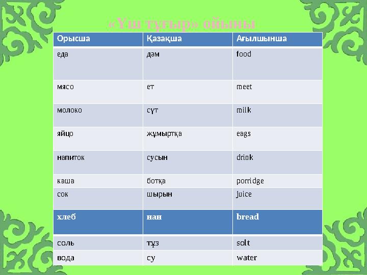 «Үш тұғыр» ойыны Орысша Қазақша Ағылшынша еда дәм food мясо ет meet молоко сүт milk яйцо жұмыртқа eags напиток сусын drink каша
