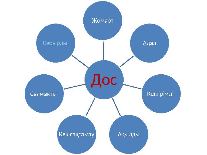 Дос Жомарт Адал Кешірімді АқылдыКек сақтамауСалмақты Сабырлы