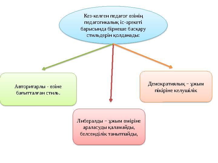 Кез-келген педагог өзінің педагогикалық іс-әрекеті барысында бірнеше басқару стильдерін қолданады: Авторитарлы - өзіне бағыт