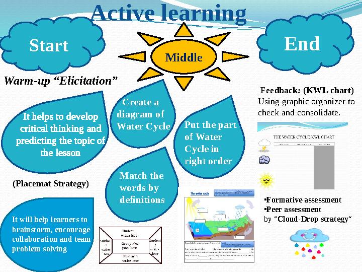 Active learning Start Middle End It helps to develop critical thinking and predicting the topic of the lessonWarm-up “Elicita