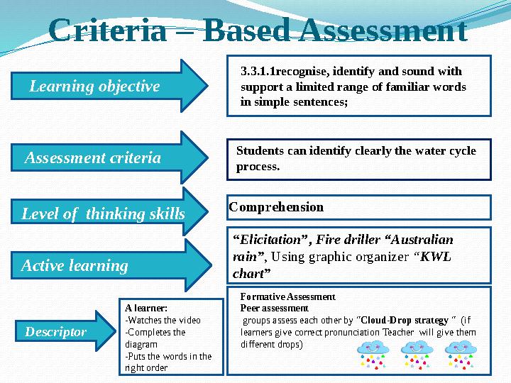 Criteria – Based Assessment Learning objective 3. 3. 1 .1recognise, identify and sound with support a limited range of familiar