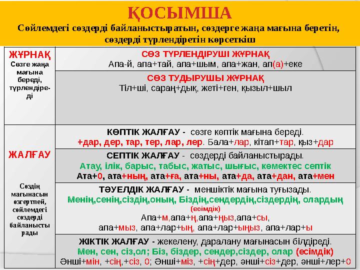 АЛҒЫ СӨЗ  Бұл кесте топатамасы қазақ тілі грамматикасы материалдарын жүйелі жеткізуге мұғалімдер үшін әдістемелік бағытта