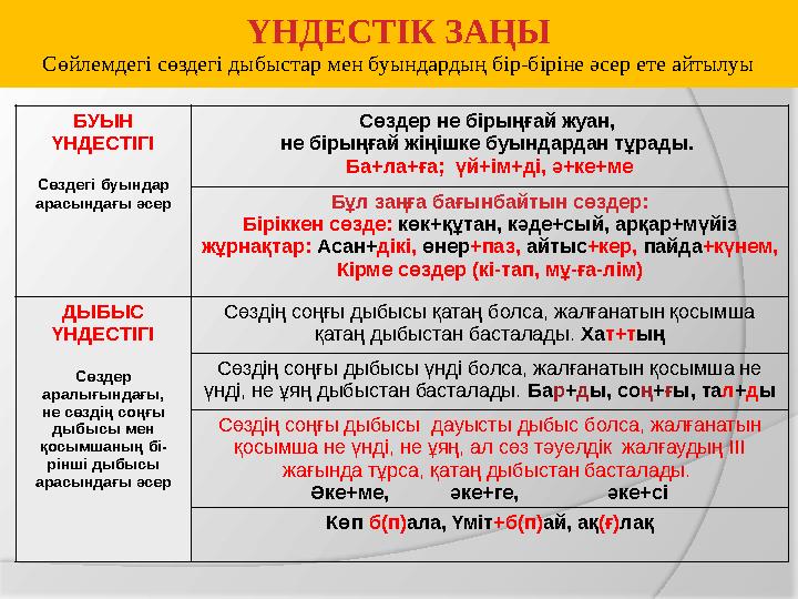 КЕЙ ӘРІПТЕР МЕН ДЫБЫСТАР ЕРЕКШЕЛІГІ “ Ө” «Ұ», “Ү”, «Ғ» - Сөздің соңында жазылмайтын әріптер «Ң» - СӨЗДІҢ БАСЫНДА КЕЛМЕЙ