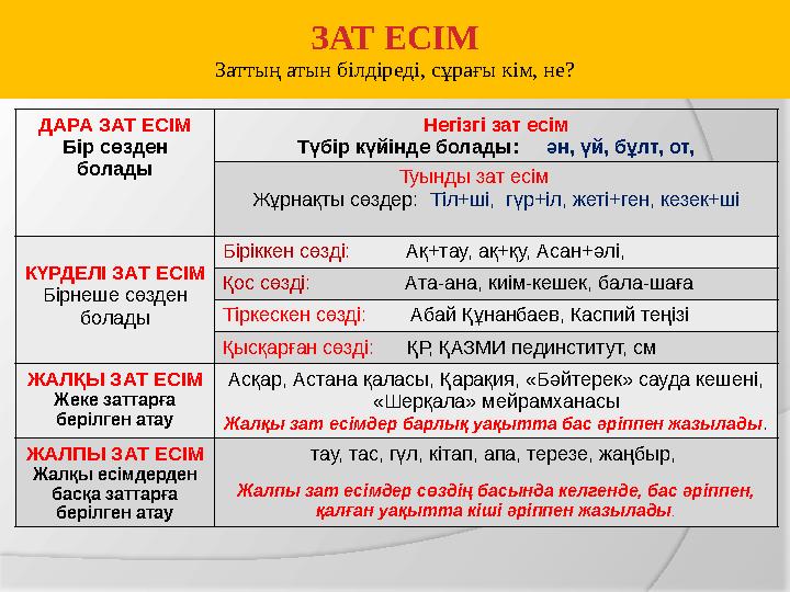 Жақтар Зат есім Сын есім Сан есім Етістік Мен Биші+мін Сары+мын үшінші+мін Кел+ д і+м, кел е +мін Сен Биші+сің Сары+сың үшінші+с