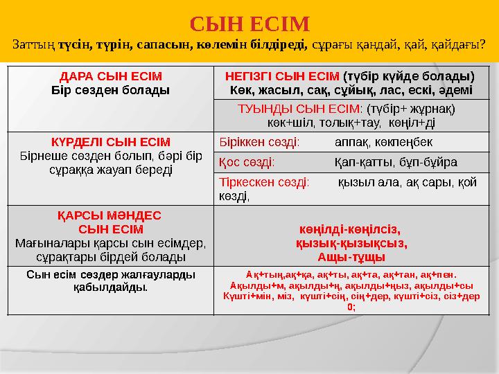 Жақтар Зат есім Сын есім Сан есім Етістік Менің апа+м аппағ+ым бес+ім айту+ым; барған+ым Сенің апа+ң аппағ+ың бес+ің айту+ың Сі