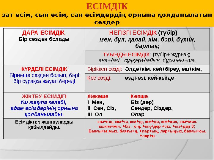 СӨЙЛЕМ тиянақты ойды білдіреді . ХАБАРЛЫ СӨЙЛЕМ Баяндап, суреттеп айтылатын сөйлем (.) Бүгін күн суытқалы тұр. Терезелерге қыра