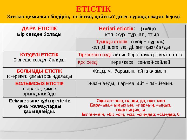 СӨЗ ТІРКЕСІ сөйлемдегі сөздердің бір-бірімен мағына жағынан байланысуы ЖАСАЛУ ЖОЛЫ ОРЫН ТӘРТІБІ ТІРКЕСТЕГІ СӨЗДЕРДІҢ ОРНЫН АУЫС