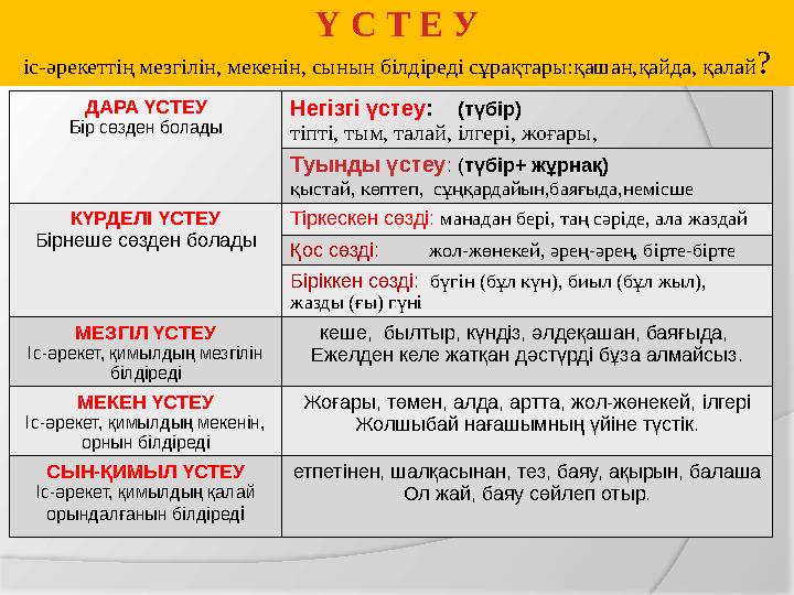 C ӨЙЛЕМ МҮШЕСІНЕ ТАЛДАУ 1 Сөздерді сөз табына талда! Ол өзеннен ұсақ балық аулады. (41215) 2 Бастауыш пен баяндауышты тап! Ол