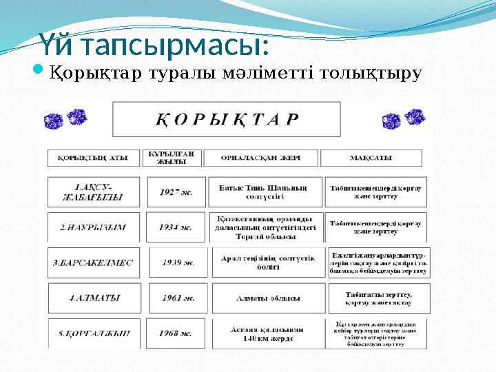 Үй тапсырмасы:  Қорықтар туралы мәліметті толықтыру