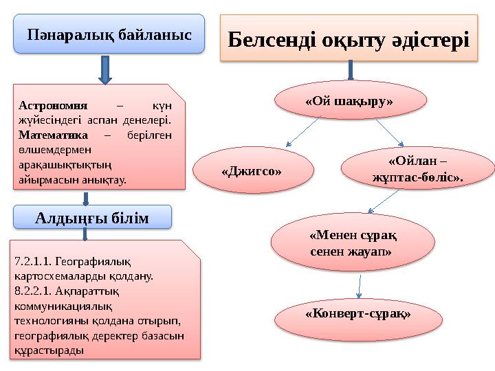 Пәнаралық байланыс Астрономия – күн жүйесіндегі аспан денелері. Математика – берілген өлшемдермен арақашықтықтың ай