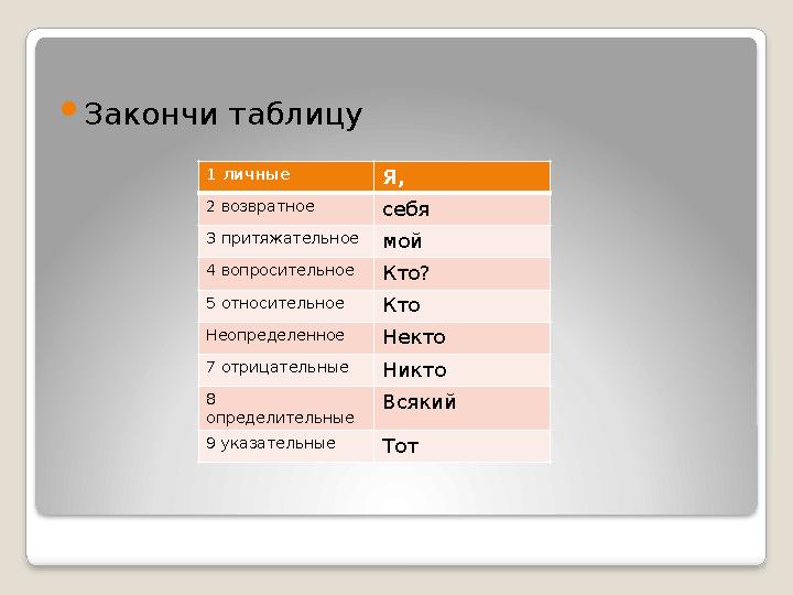  Закончи таблицу 1 личные Я, 2 возвратное себя 3 притяжательное мой 4 вопросительное Кто? 5 относительное Кто Неопределенное Н Закончи таблицу 1 личные Я, 2 возвратное себя 3 притяжательное мой 4 вопросительное Кто? 5 относительное Кто Неопределенное Н