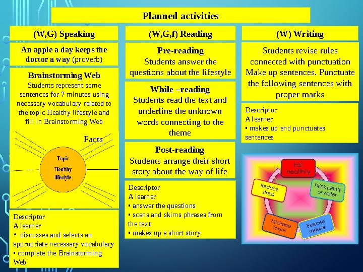 Planned activities (W,G,f) Reading(W,G) Speaking (W) Writing Brainstorming Web Students represent some sentences for 7 minutes