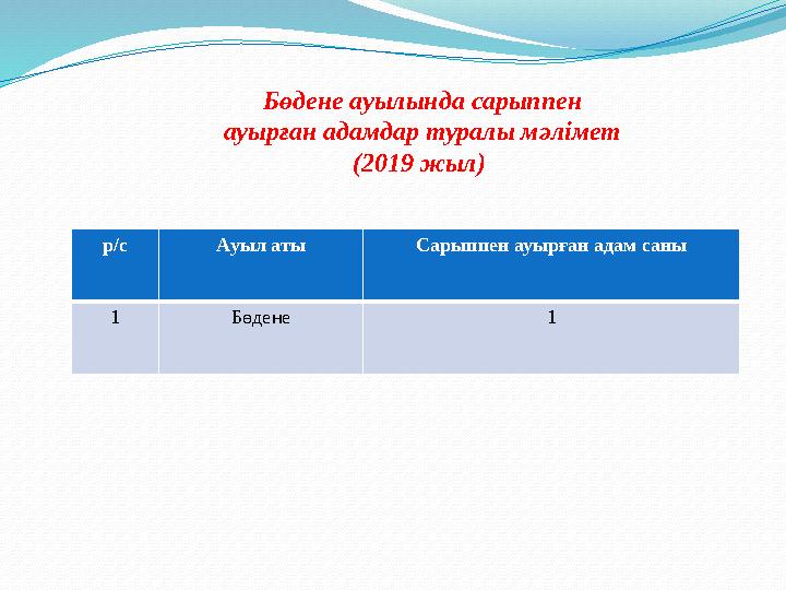 Бөдене ауылында сарыппен ауырған адамдар туралы мәлімет (2019 жыл) р/с Ауыл аты Сарыппен ауырған адам саны 1 Бөдене 1