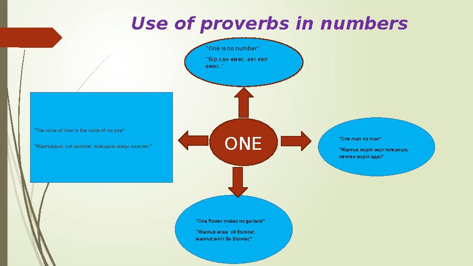 Use of proverbs in numbers “ The voice of man is the voice of no one” “ Жалғыздың үні шықпас, жаяудың шаңы шықпас. ” “