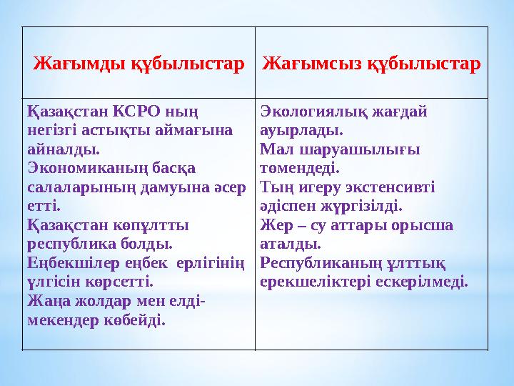 Жағымды құбылыстар Жағымсыз құбылыстар Қазақстан КСРО ның негізгі астықты аймағына айналды. Экономиканың басқа салаларының да