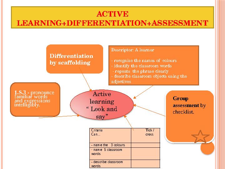ACTIVE LEARNING+DIFFERENTIATION+ASSESSMENT Active learning “ Look and say”1.S.3 - pronounce familiar words and expression