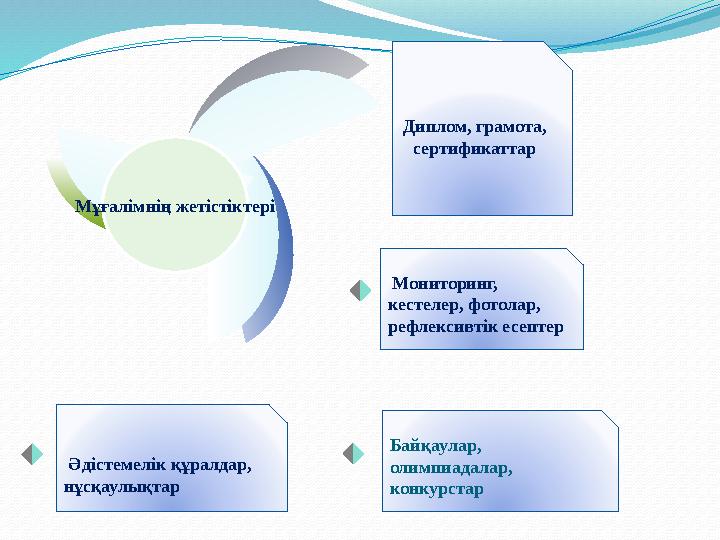 Мұғалімнің жетістіктері Диплом, грамота, сертификаттар Мониторинг, кестелер, фотолар, рефлексивтік есептер Байқаулар, олим