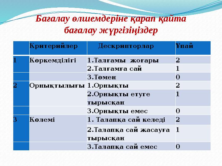 Бағалау өлшемдеріне қарап қайта бағалау жүргізіңіздер Критерийлер Дескрипторлар Ұпай 1 Көркемділігі 1.Талғамы жоғары