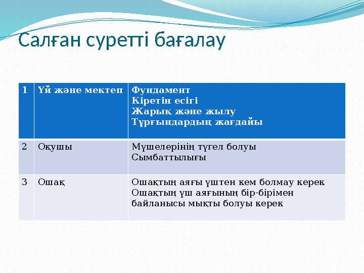 Салған суретті бағалау 1 Үй және мектеп Фундамент Кіретін есігі Жарық және жылу Тұрғындардың жағдайы 2 Оқушы Мүшелерінің түгел б