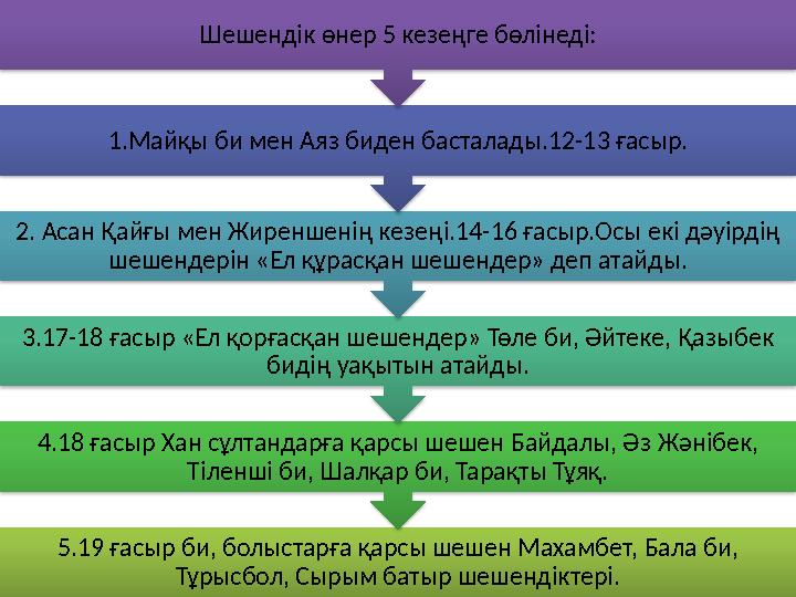 5.19 ғасыр би, болыстарға қарсы шешен Махамбет, Бала би, Тұрысбол, Сырым батыр шешендіктері.4.18 ғасыр Хан сұлтандарға қарсы ше