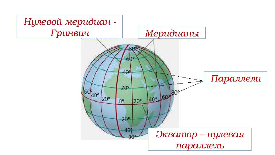 Нулевой меридиан - Гринвич Меридианы Экватор – нулевая параллель Параллели