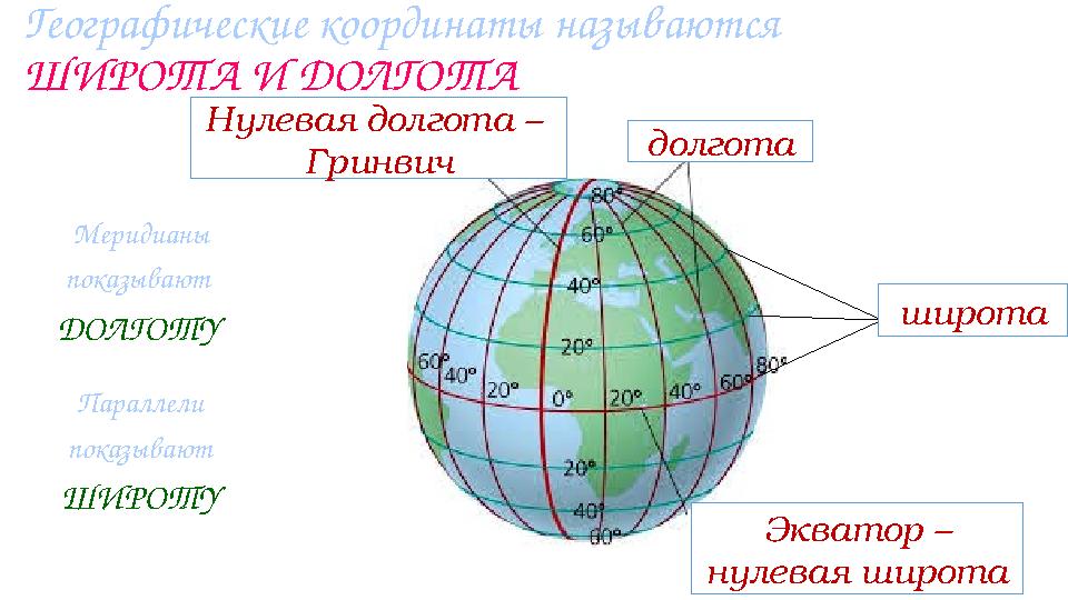 Географические координаты называются ШИРОТА И ДОЛГОТА Меридианы показывают ДОЛГОТУ Параллели показывают ШИРОТУ Экватор –