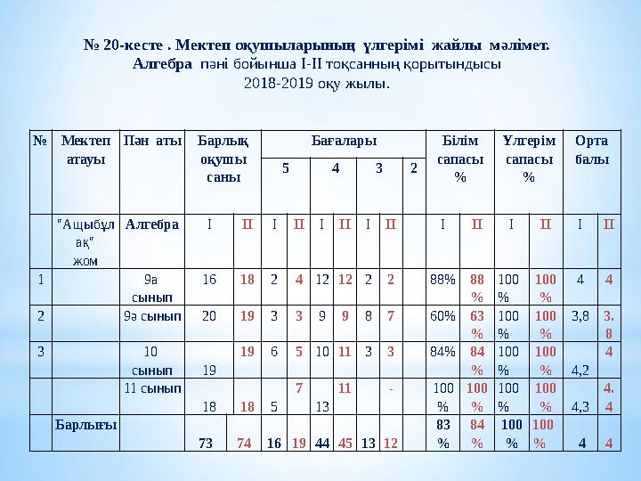 № Мектеп атауы Пән аты Барлық оқушы саны Бағалары Білім сапасы % Үлгерім сапасы % Орта балы 5 4 3 2 "Ащыбұл ақ" жом Алге