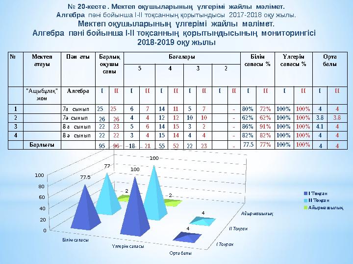 № Мектеп атауы Пән аты Барлық оқушы саны Бағалары Білім сапасы % Үлгерім сапасы % Орта балы 5 4 3 2 "Ащыбұлақ" жом Алгеб