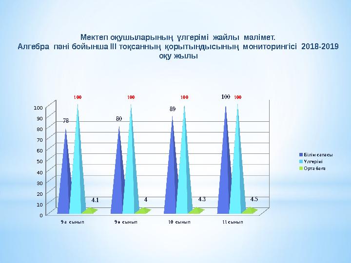 Мектеп оқушыларының үлгерімі жайлы мәлімет. Алгебра пәні бойынша III тоқсанның қорытындысының мониторингісі 2018-2019 оқ