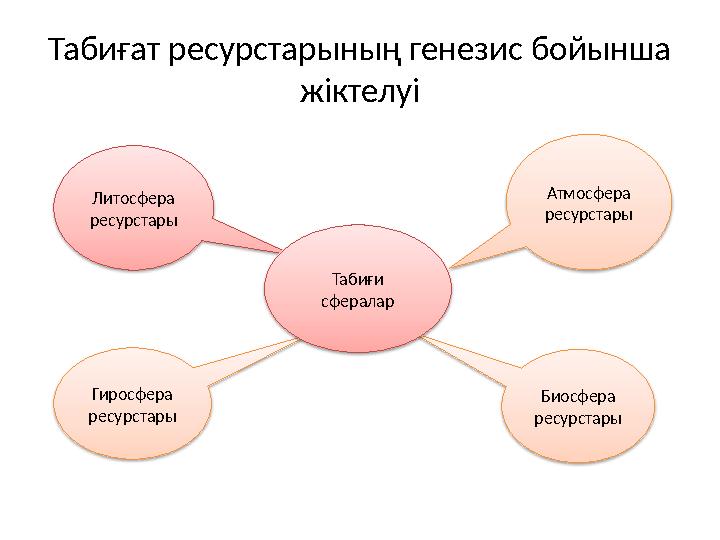 Табиғат ресурстарының генезис бойынша жіктелуі Литосфера ресурстары Атмосфера ресурстары Биосфера ресурстарыГиросфера ресур