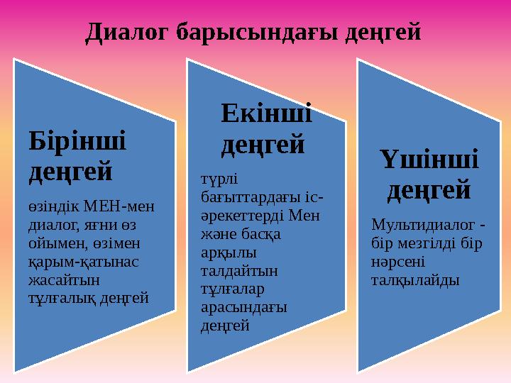 Диалог барысындағы деңгей Бірінші деңгей өзіндік МЕН-мен диалог, яғни өз ойымен, өзімен қарым-қатынас жасайтын тұлғалық д