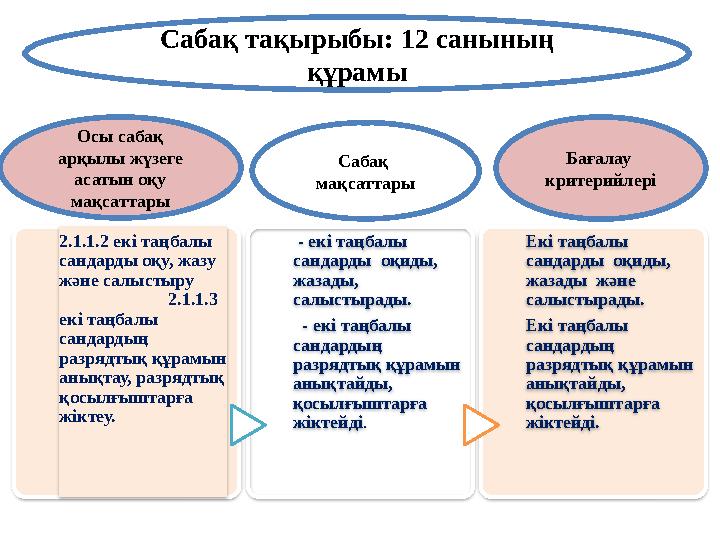 Сабақ тақырыбы: 12 санының құрамы 2.1.1.2 екі таңбалы сандарды оқу, жазу және салыстыру 2.1.1