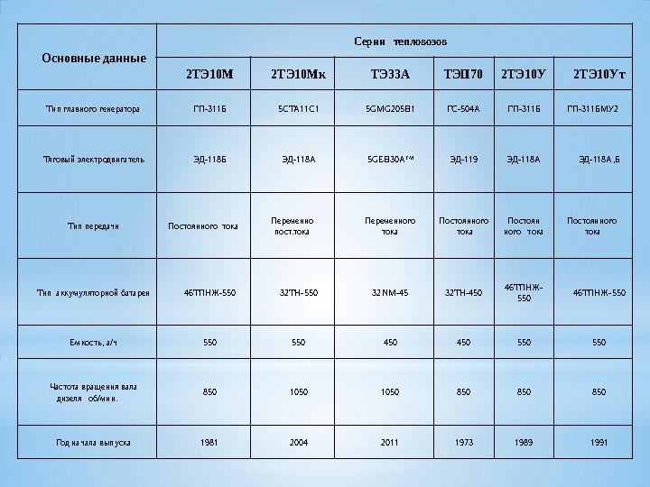 Основные данные Серии тепловозов 2ТЭ10М 2ТЭ10Мк ТЭ33А ТЭП70 2ТЭ10У 2ТЭ10Ут Тип главного генератора ГП-311Б 5 CTA 11С1 5GMG205B