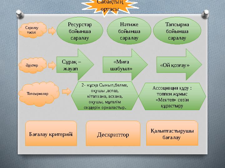 Ассоциация құру : топпен жұмыс «Мектеп» сөзін құрастыру2- нұсқа Сынып,бөлме, оқушы ,аспаз, кітапхана, асхана, оқушы, мұғал