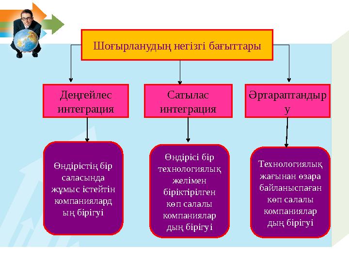 Шоғырланудың негізгі бағыттары Деңгейлес интеграция Сатылас интеграция Әртараптандыр у Технологиялық жағынан өзара байланысп