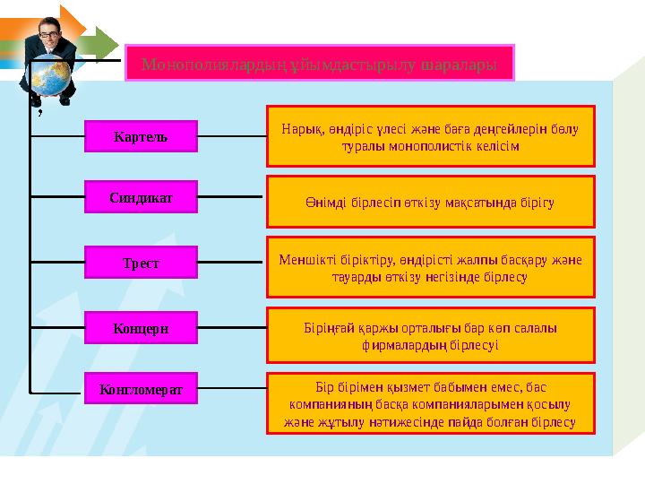 , Монополиялардың ұйымдастырылу шаралары Картель Синдикат Трест Концерн Конгломерат Бір бірімен қызмет бабымен емес, бас компан
