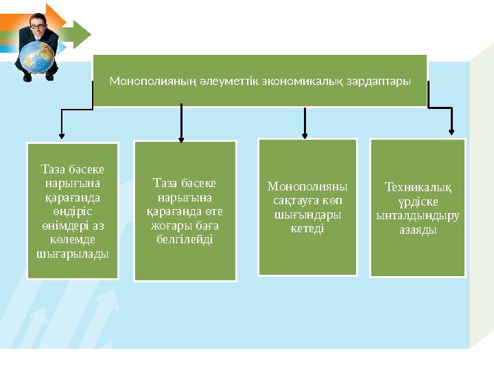 Монополияның әлеуметтік экономикалық зардаптары Таза бәсеке нарығына қарағанда өте жоғары баға белгілейдіТаза бәсеке нарығы