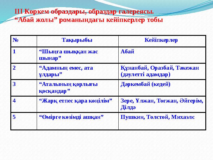 ІІІ Көркем образдары, образдар галереясы. “ Абай жолы” романындағы кейіпкерлер тобы № Тақырыбы Кейіпкерлер 1 “ Шыңға шыққан ж