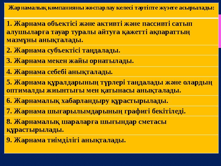 Жарнамалық компанияны жоспарлау келесі тәртіпте жүзеге асырылады: 1. Жарнама объектісі және активті және пассивті сатып алушыла