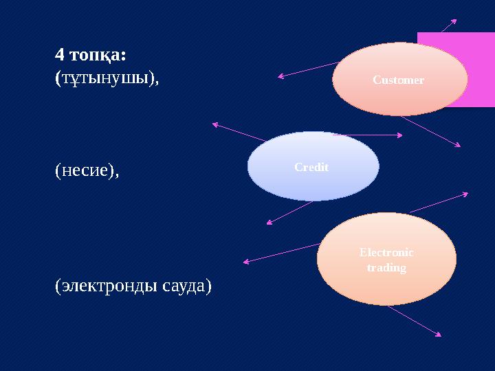 4 топқа: ( тұтынушы), (несие), (электронды сауда) C ustomer C redit E lectronic trading