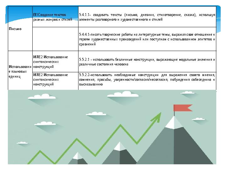 Письмо П1Создание текстов разных жанров и стилей 5.4.1.1- создавать тексты (письмо, дневник, стихотворение, сказка), исп