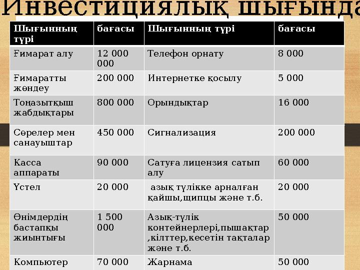 Шығынның түрі бағасы Шығынның түрі бағасы Ғимарат алу 12 000 000 Телефон орнату 8 000 Ғимаратты жөндеу 200 000 Интернетке қос