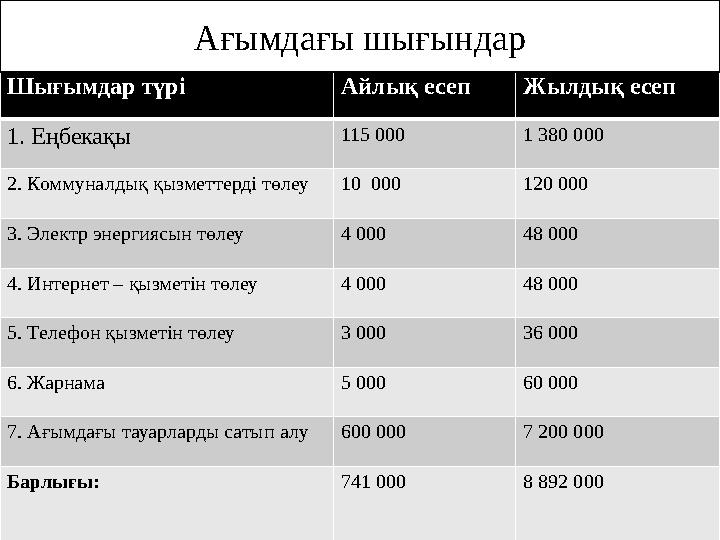 Шығымдар түрі Айлық есеп Жылдық есеп 1. Еңбекақы 115 000 1 380 000 2. Коммуналдық қызметтерді төлеу 10 000 120 000 3. Электр